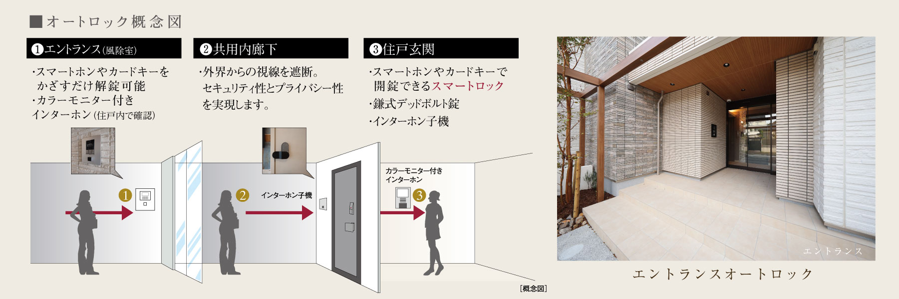 オートロック概念図