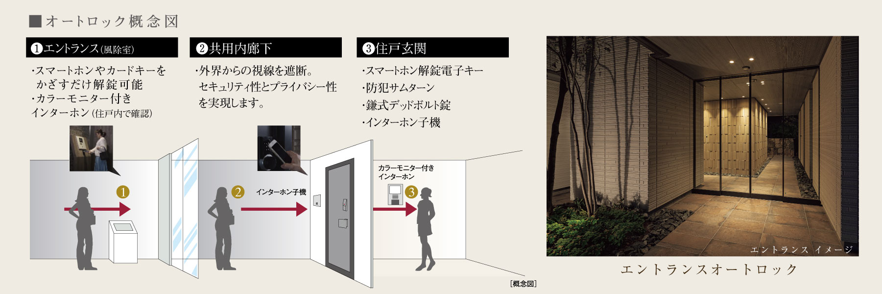 オートロック概念図