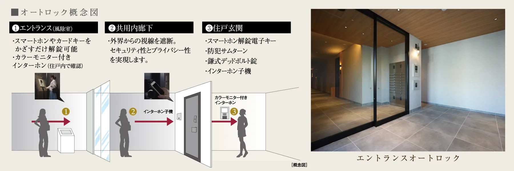 オートロック概念図