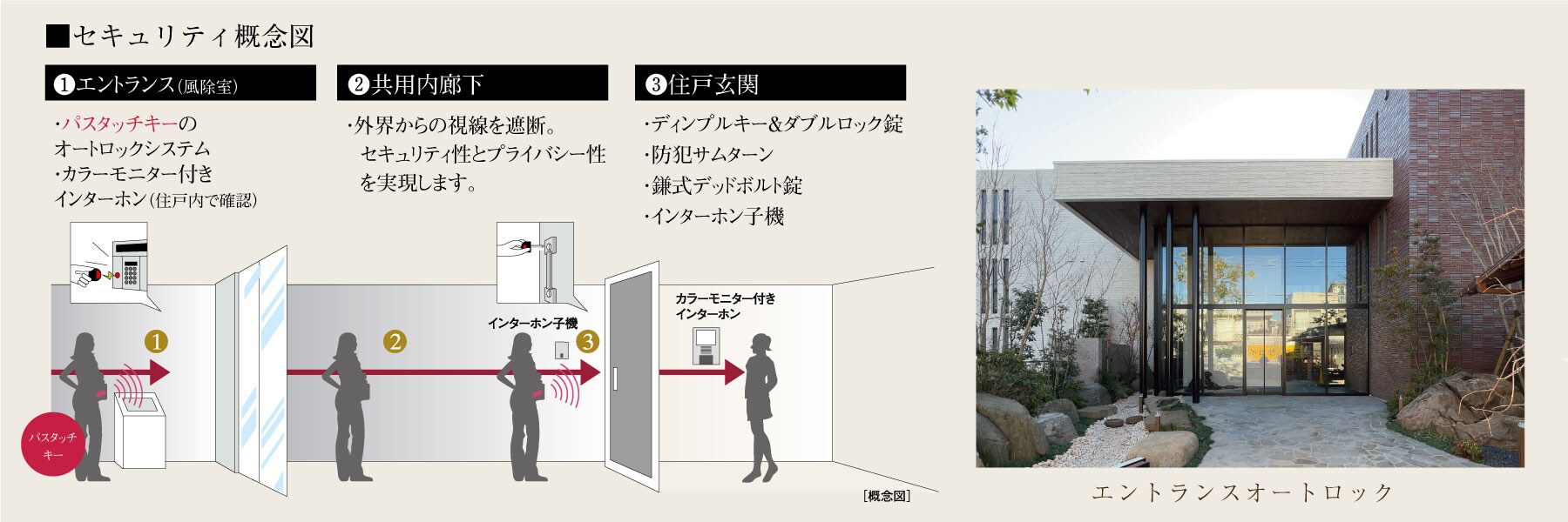 オートロック概念図