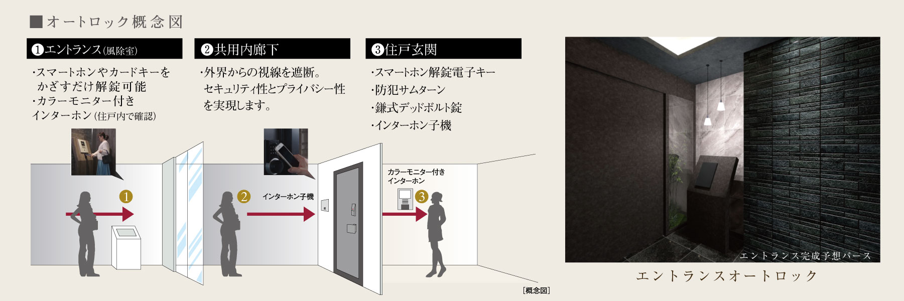 オートロック概念図