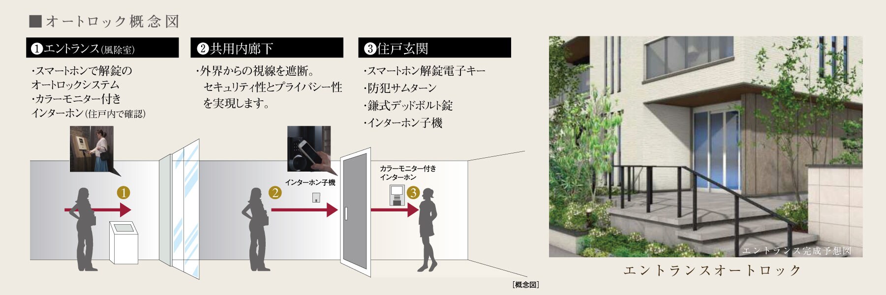 オートロック概念図