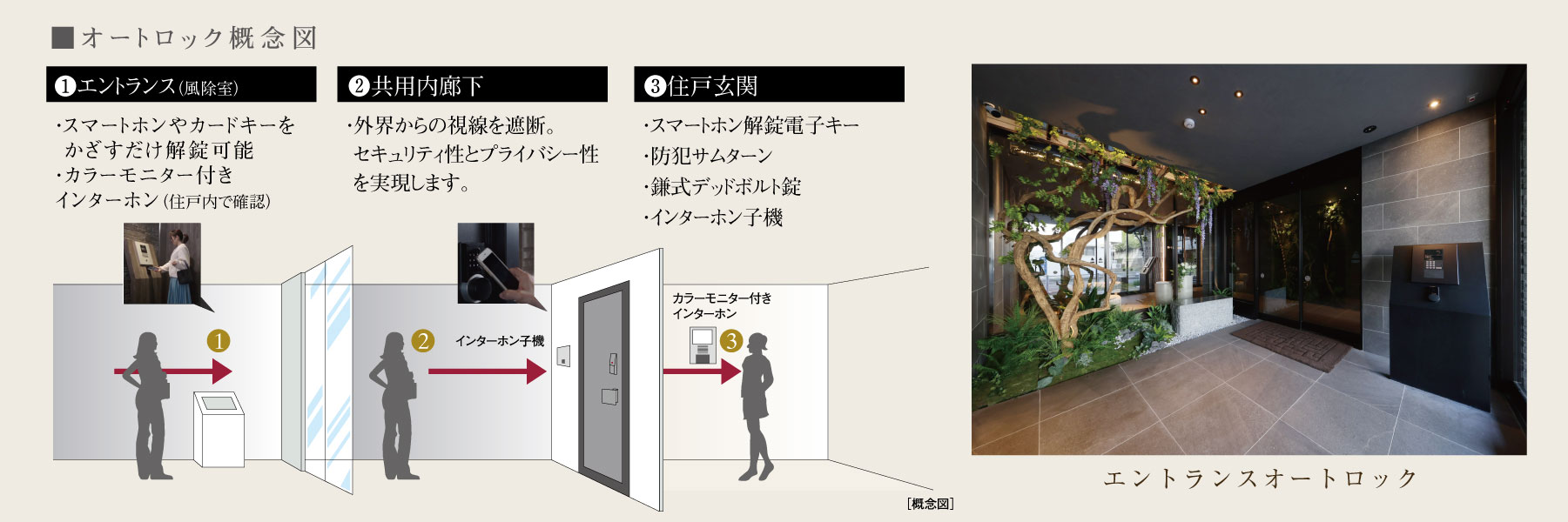 オートロック概念図