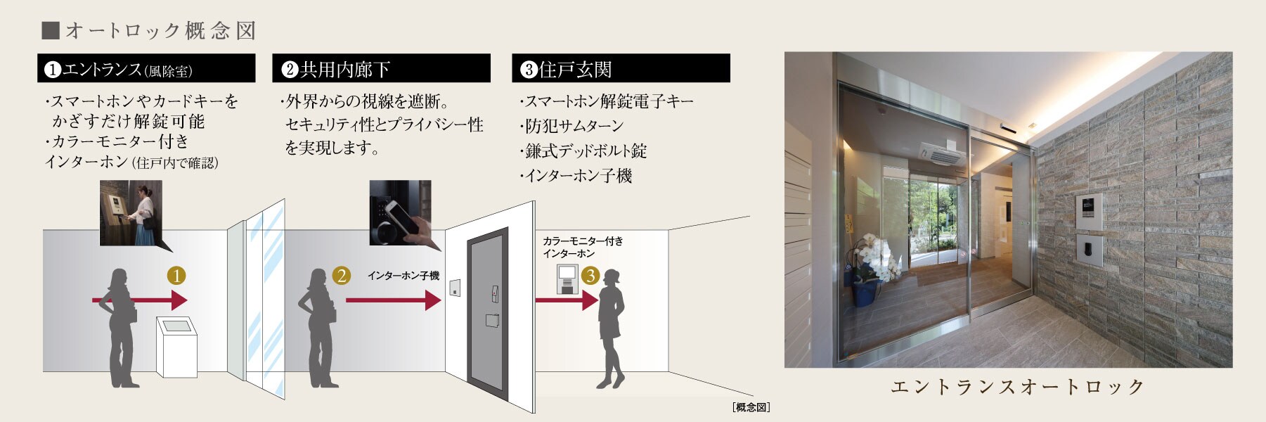 オートロック概念図