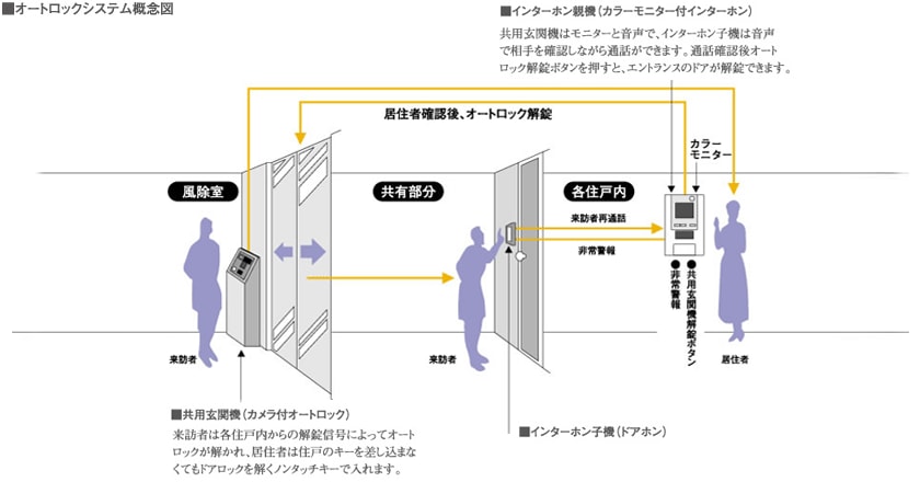 オートロックシステム概念図
