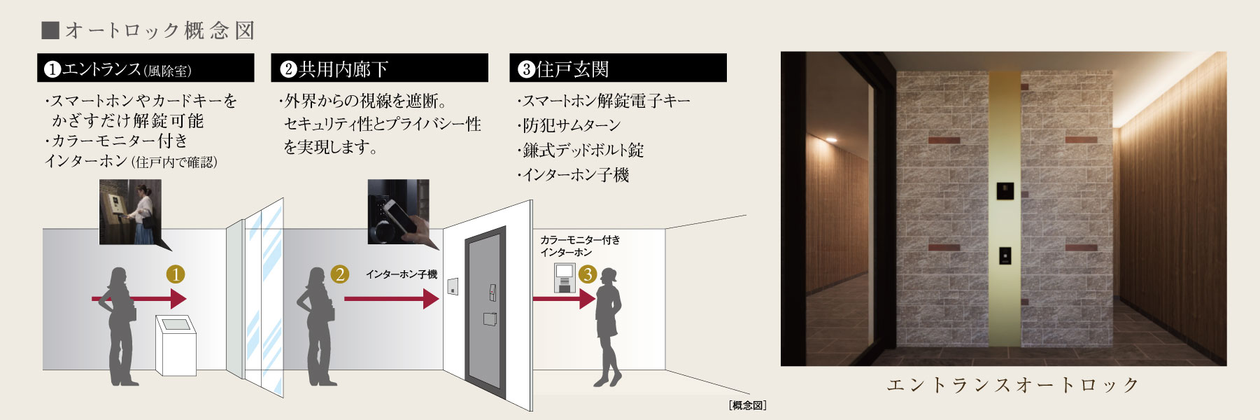 オートロック概念図