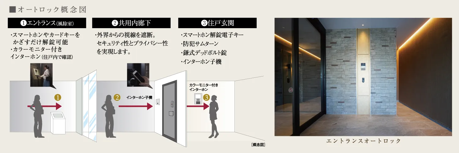 オートロック概念図