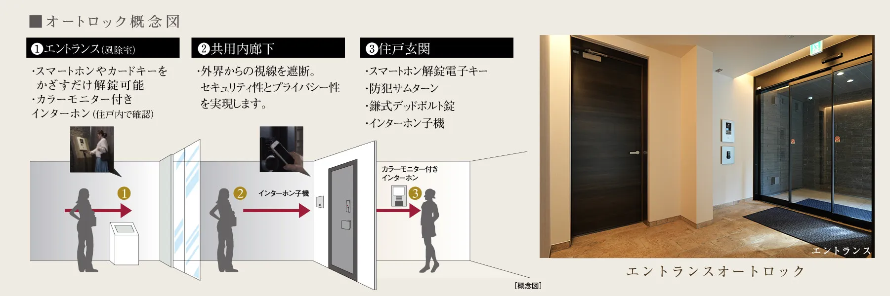 オートロック概念図