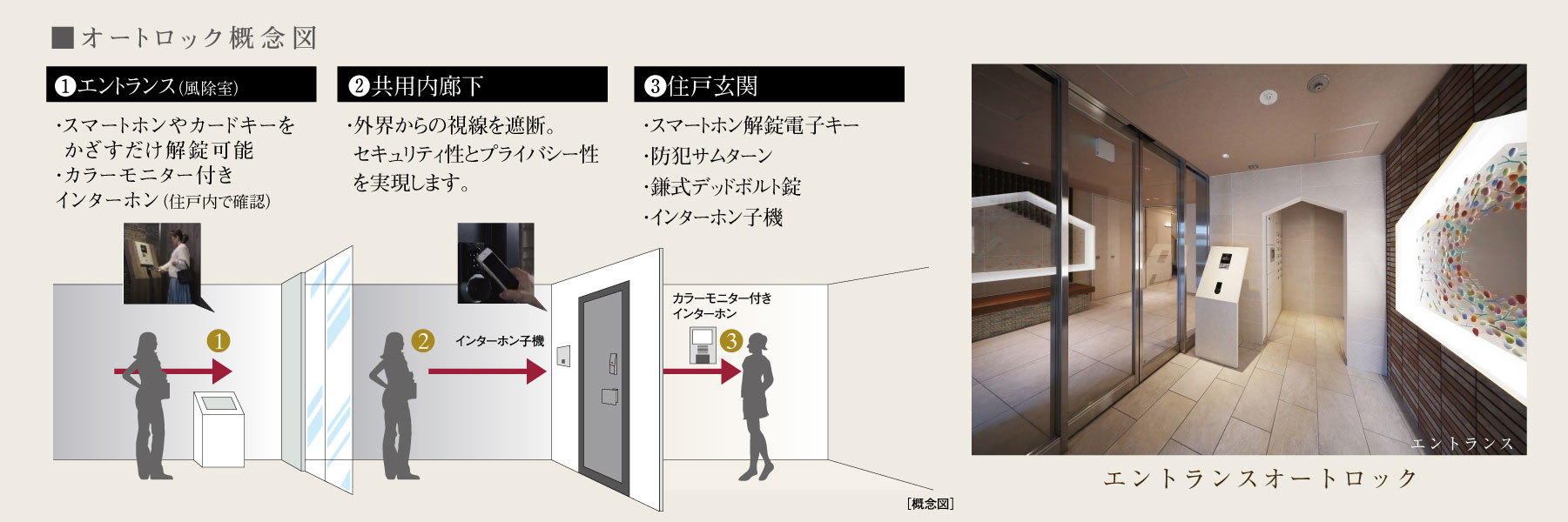 オートロック概念図