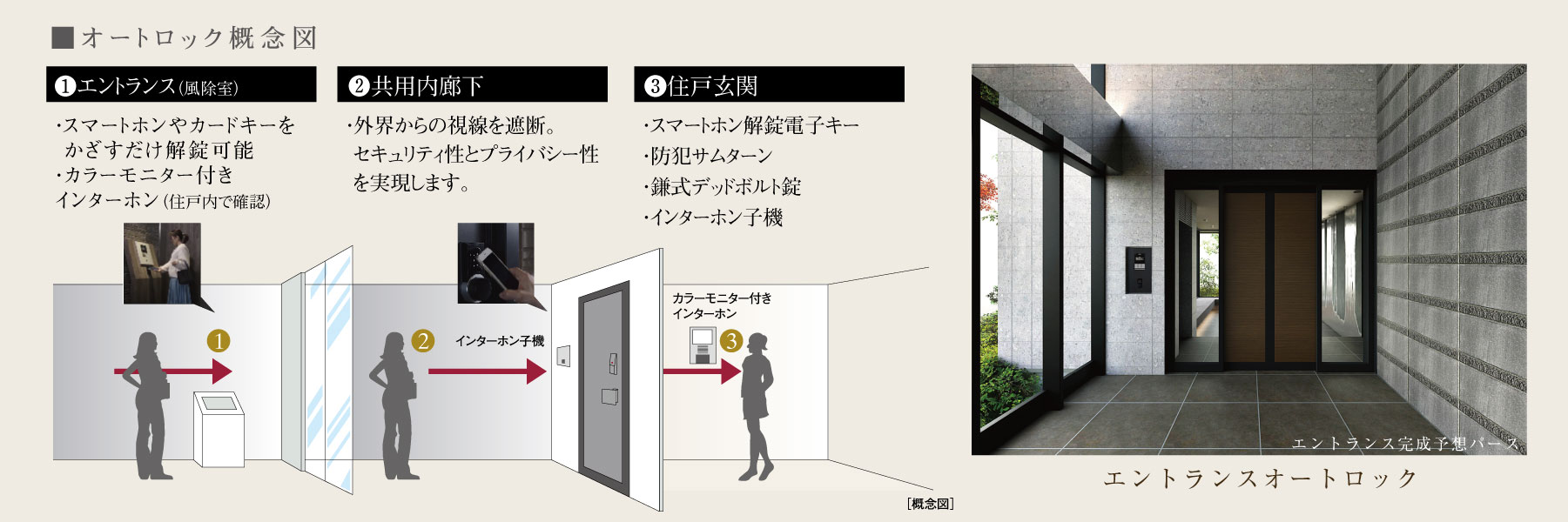 オートロック概念図