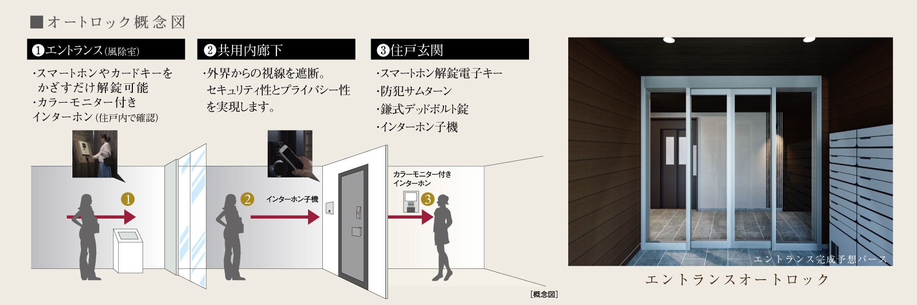 オートロック概念図