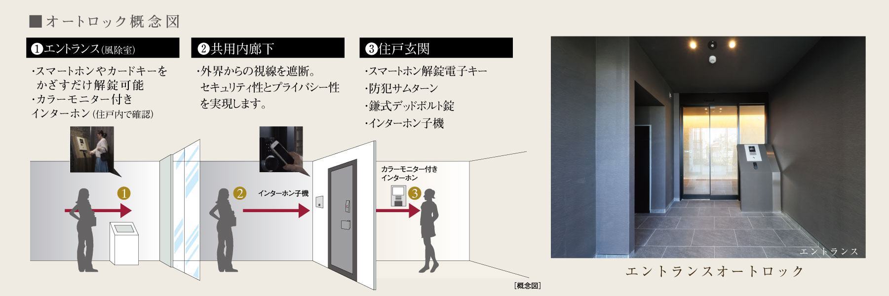 オートロック概念図