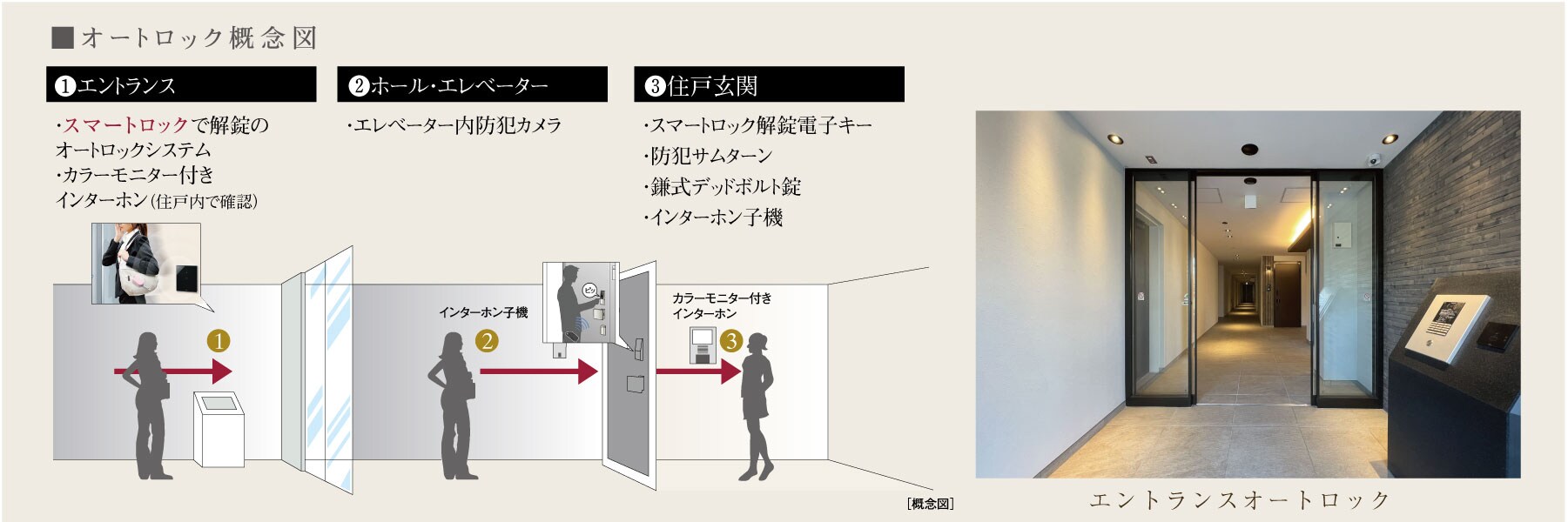 オートロック概念図