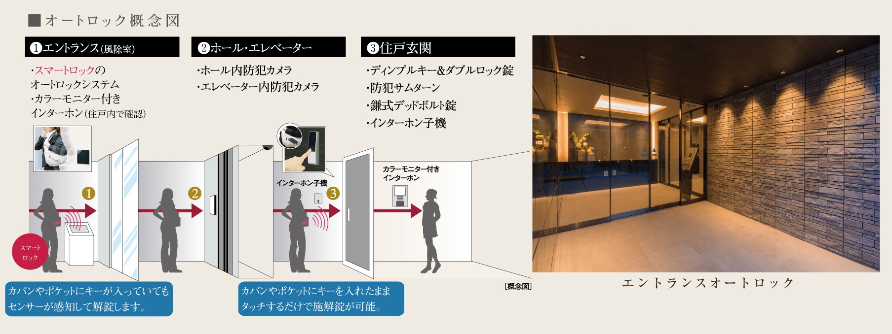 オートロック概念図