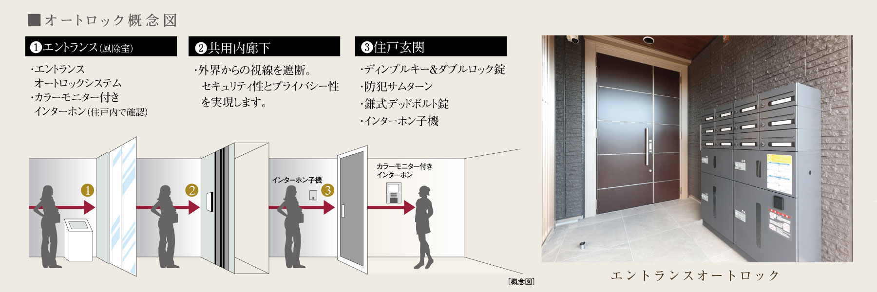オートロック概念図
