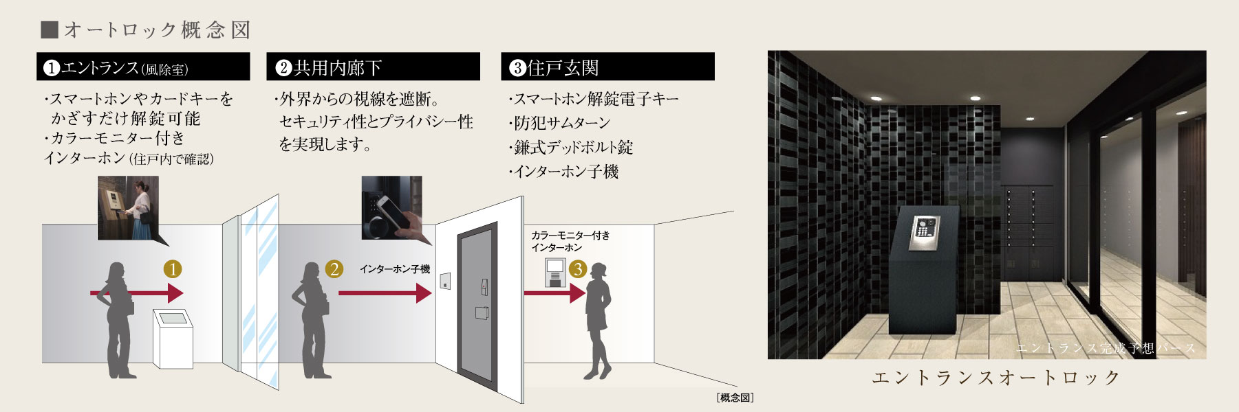 オートロック概念図