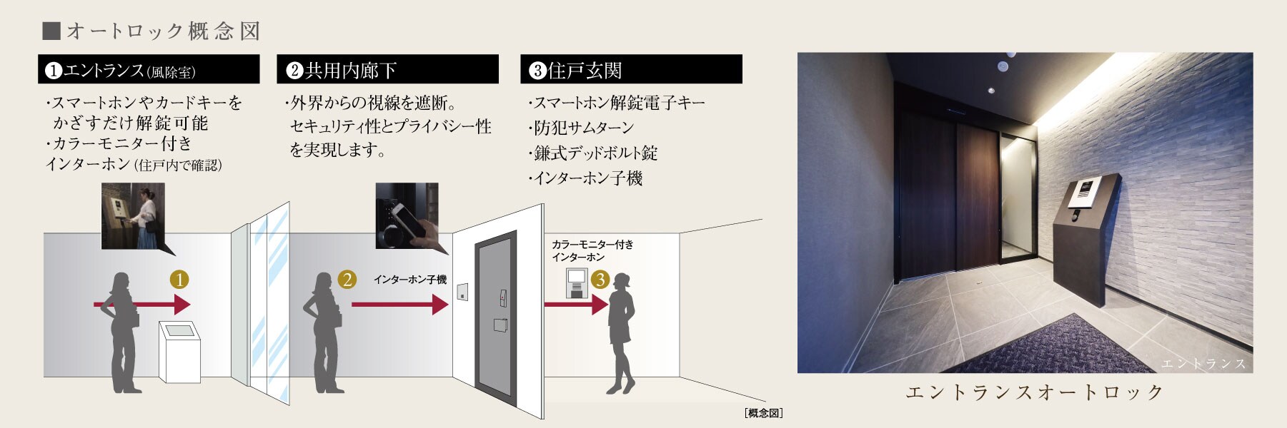 オートロック概念図
