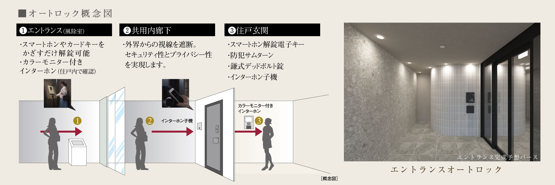 オートロック概念図