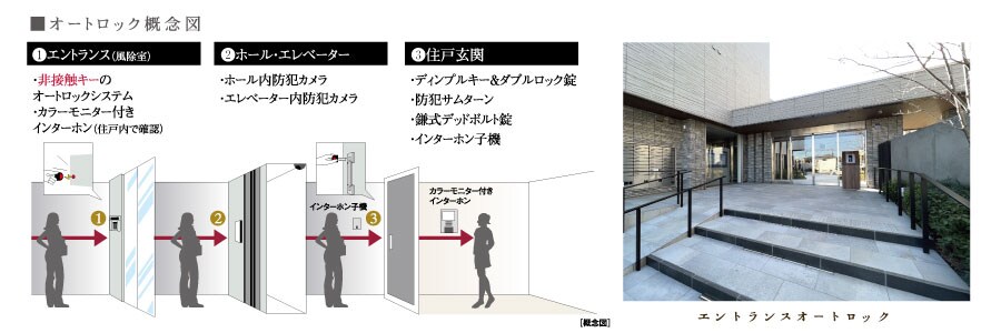 オートロック概念図