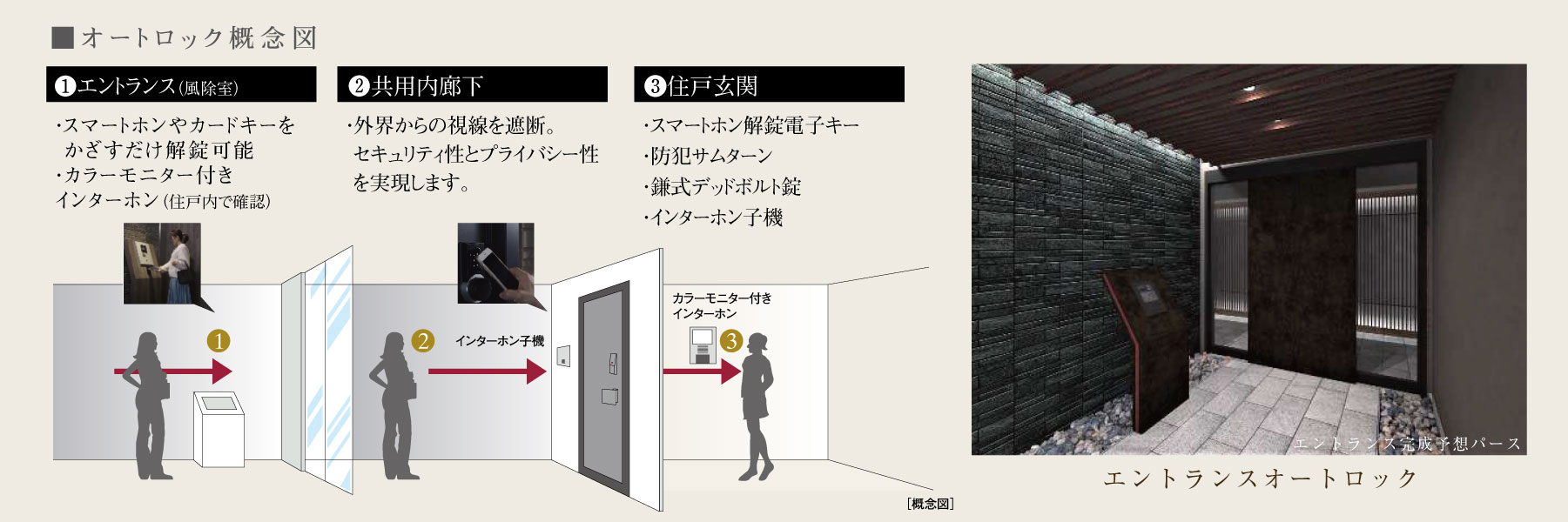 オートロック概念図