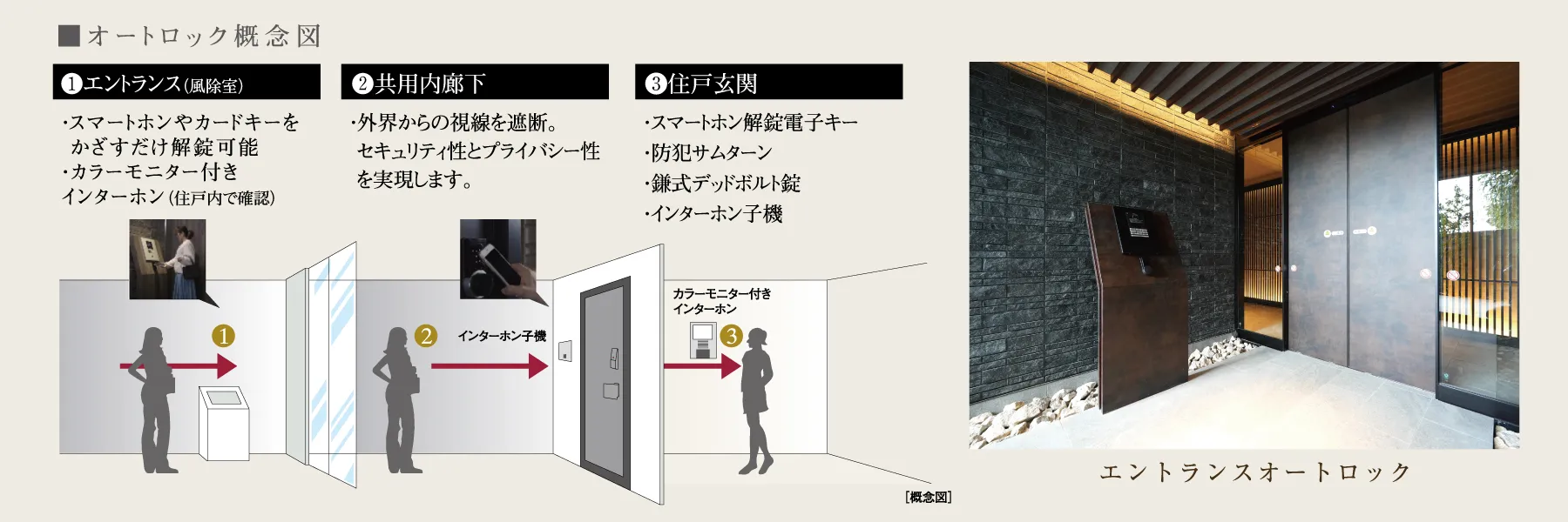 オートロック概念図