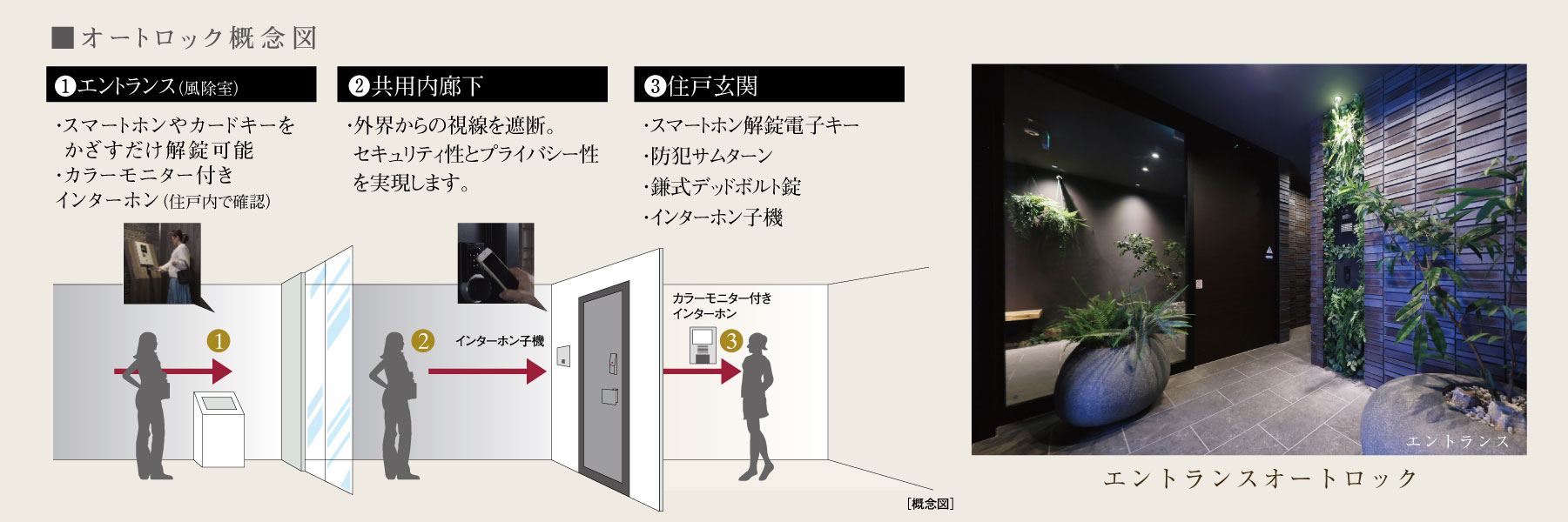 オートロック概念図