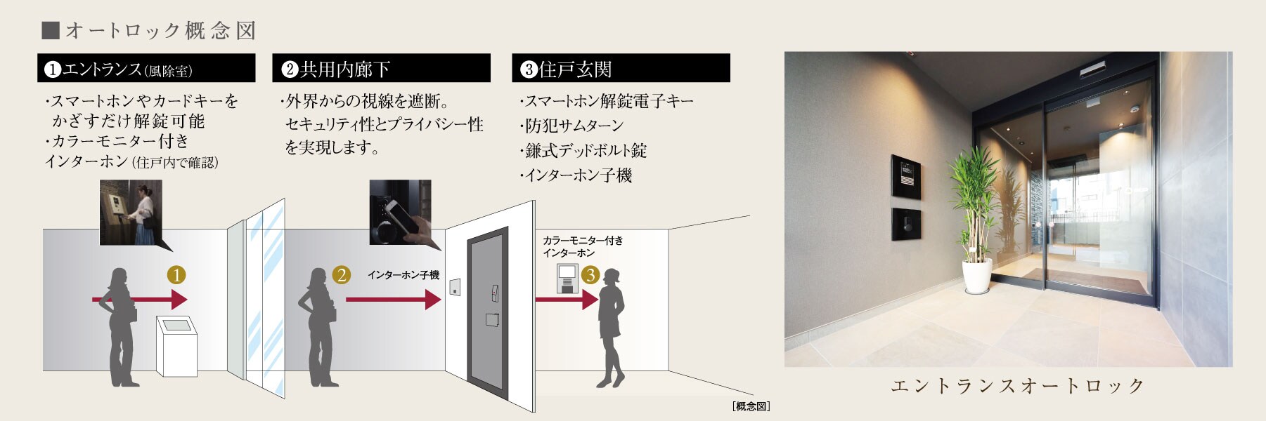 オートロック概念図