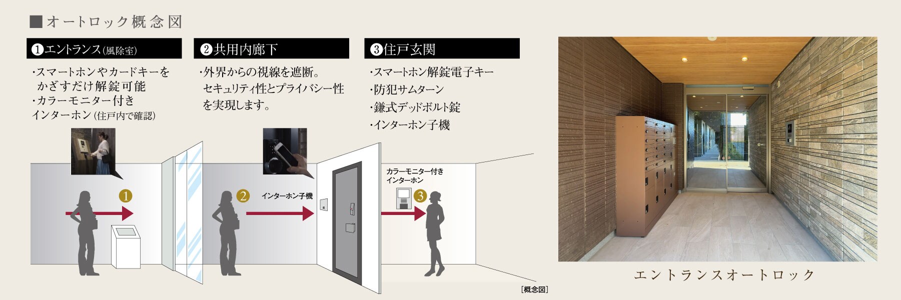 オートロック概念図