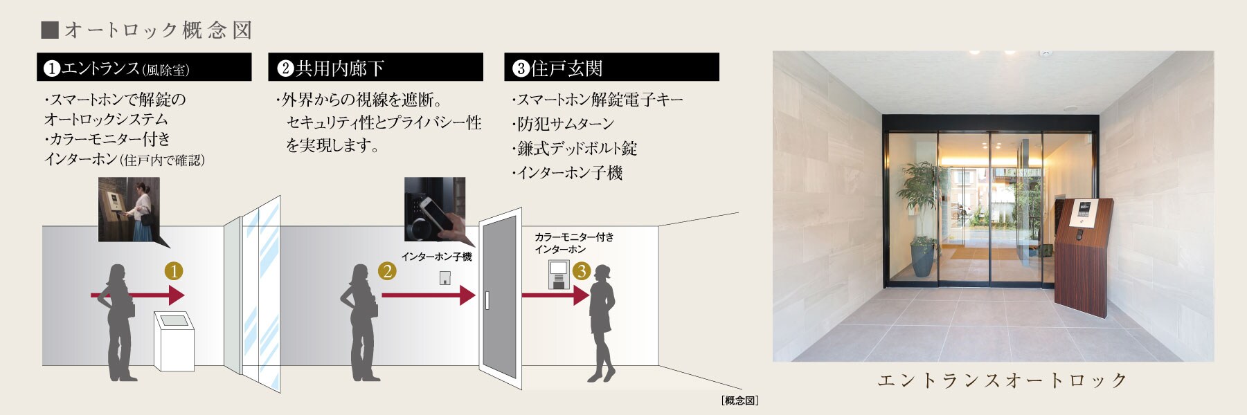 オートロック概念図