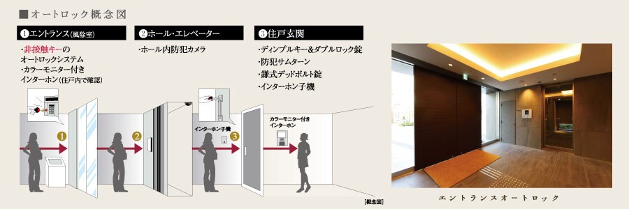 オートロック概念図