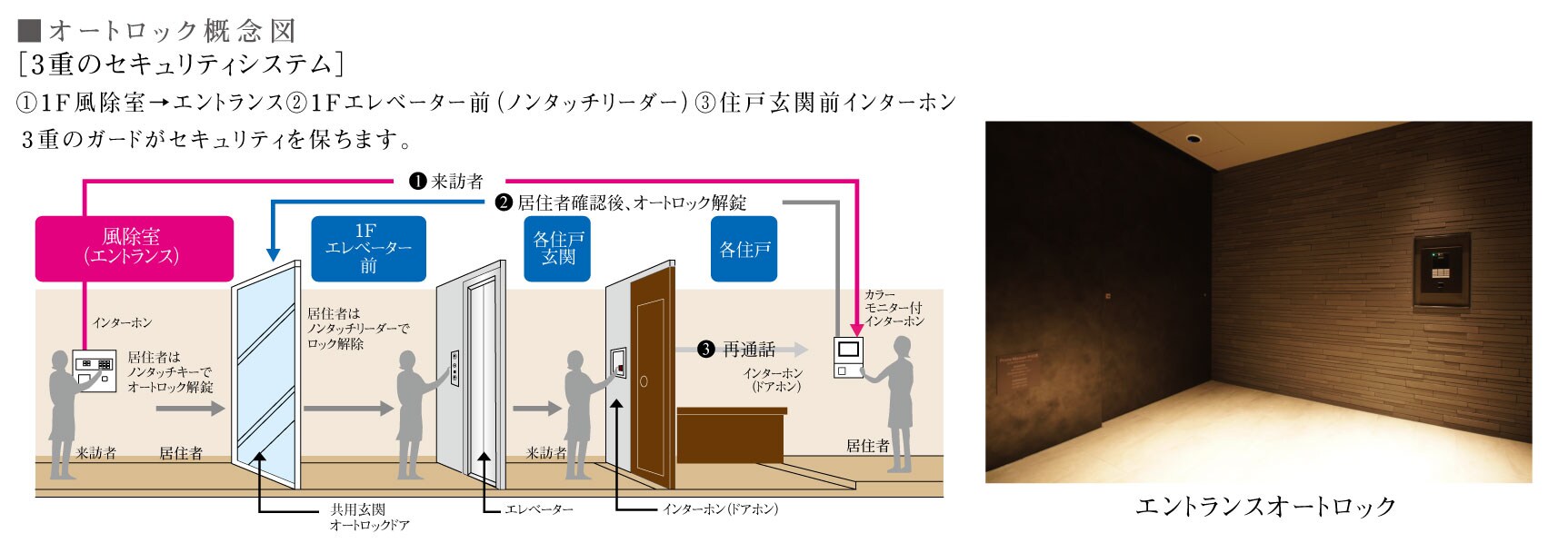 オートロック概念図
