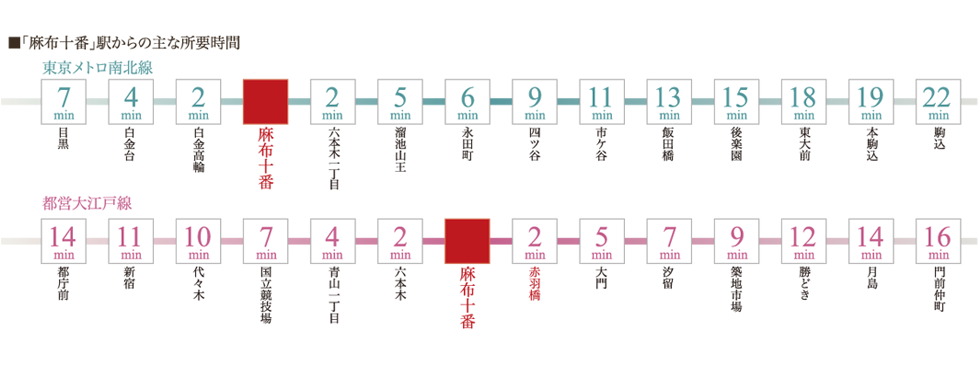 「麻布十番」駅からの主な所要時間