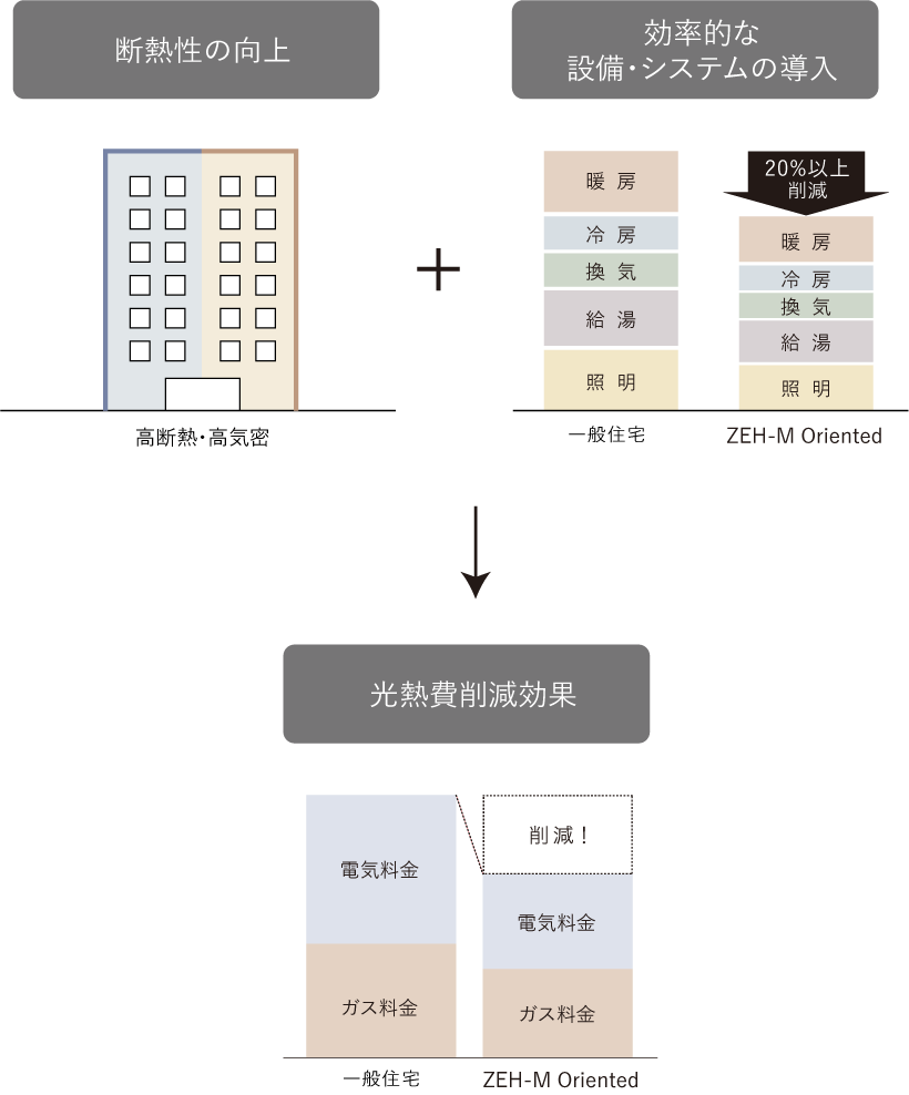 ZEHの仕組みと効果を説明した図表
