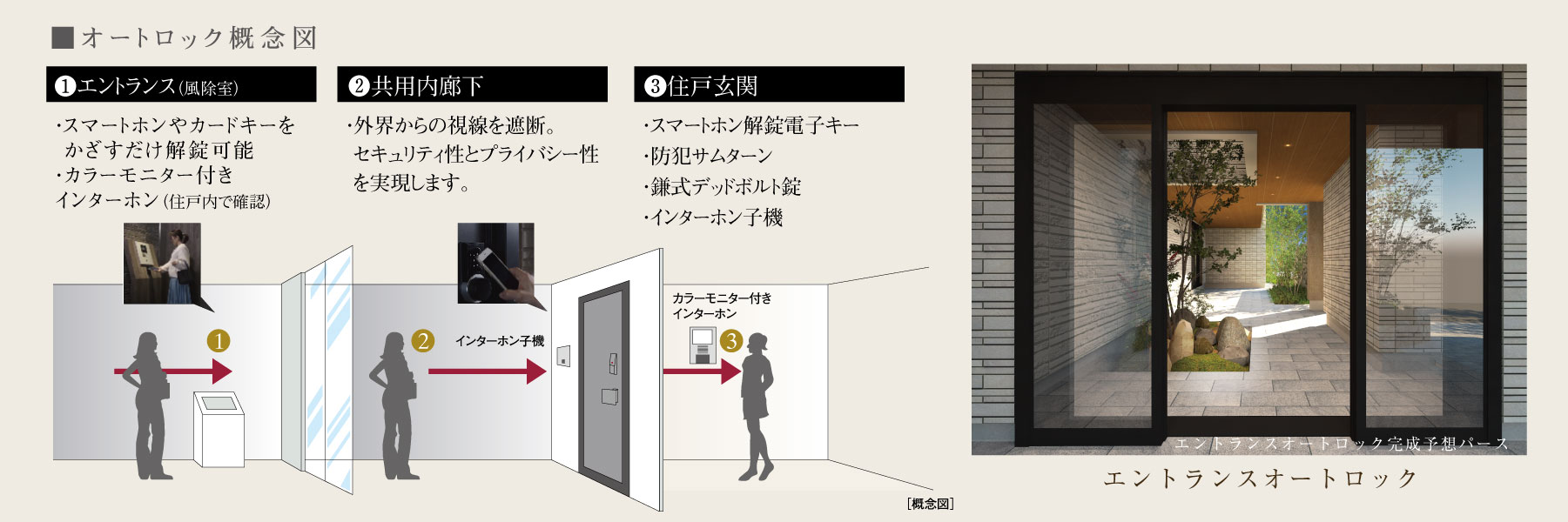 オートロック概念図