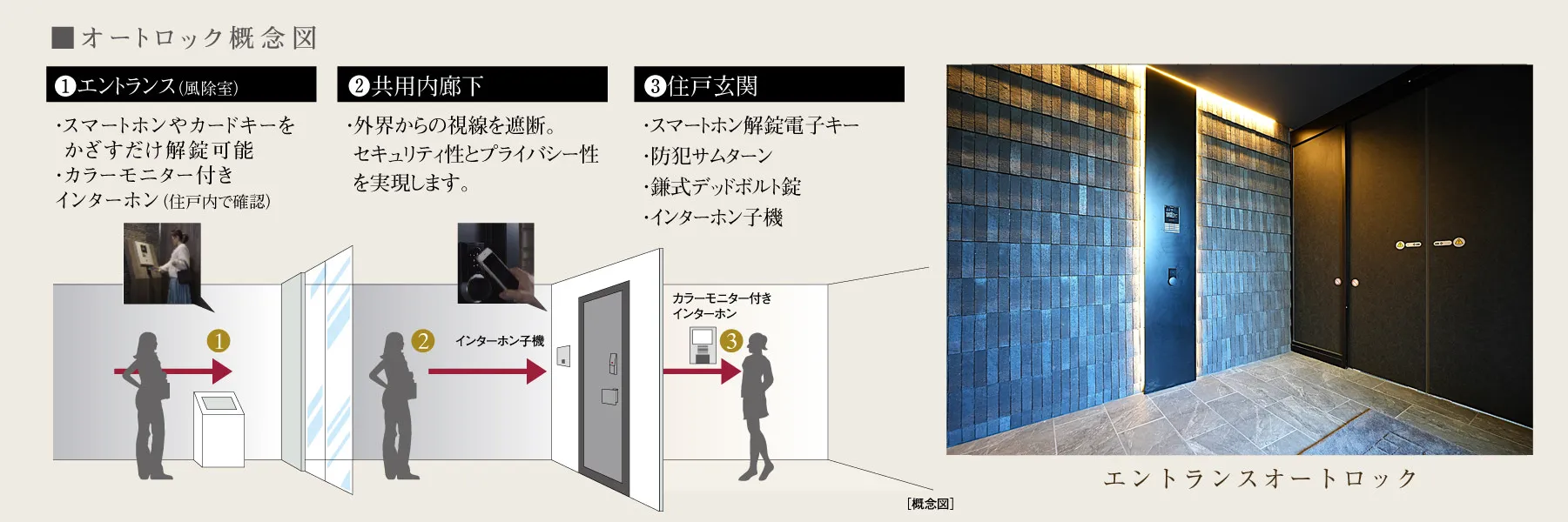 オートロック概念図