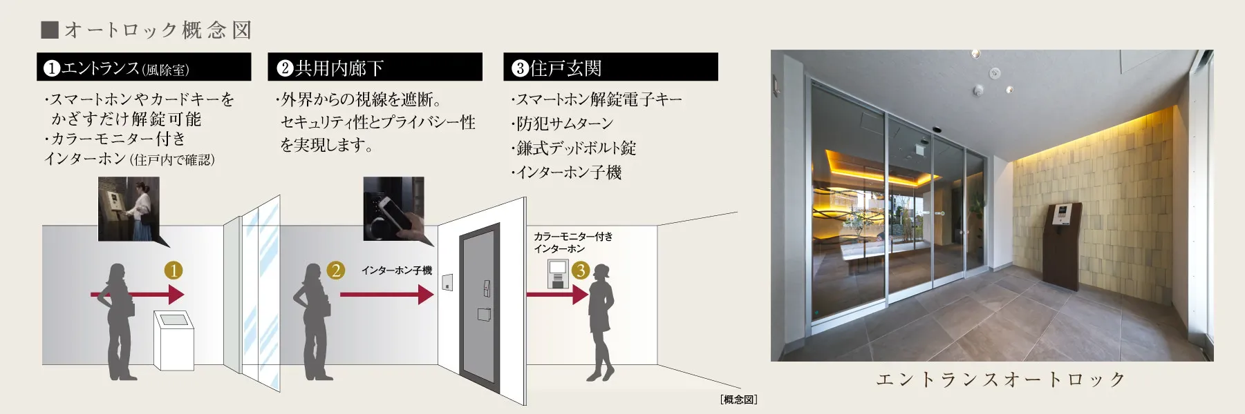 オートロック概念図