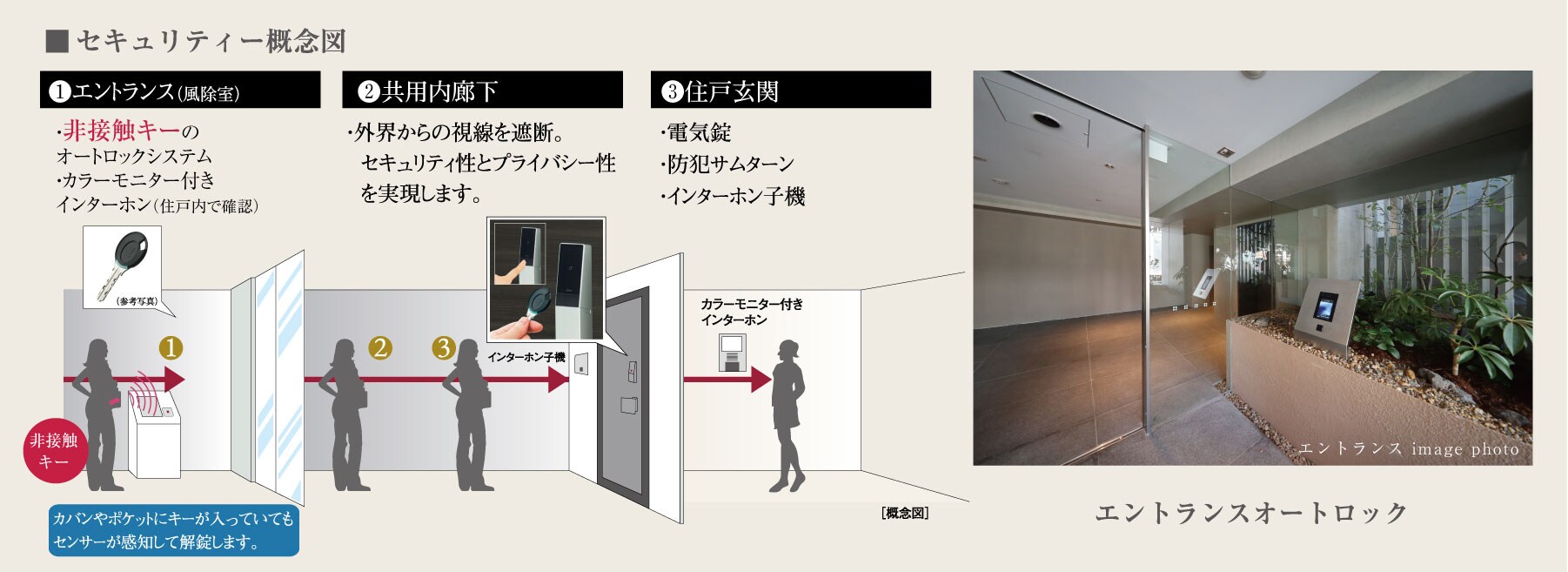 オートロック概念図