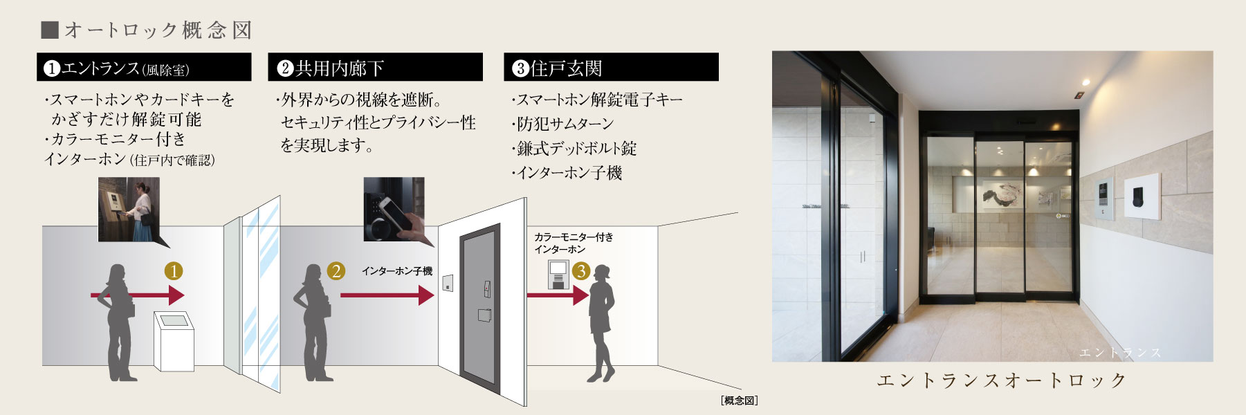 オートロック概念図