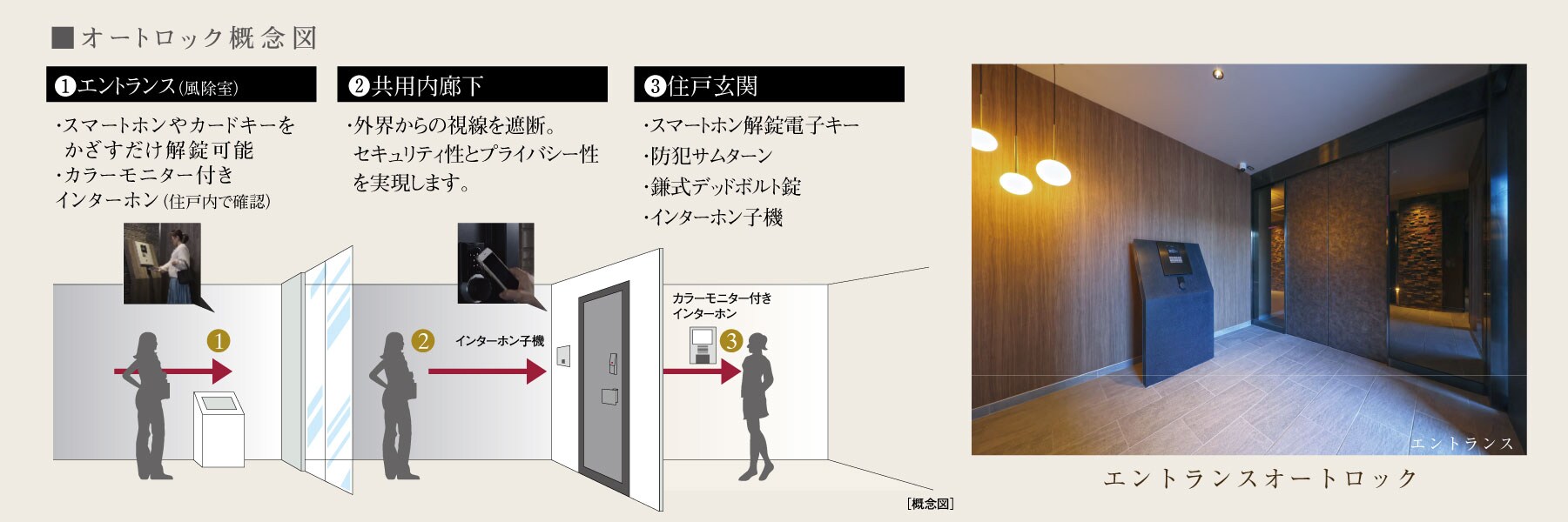 オートロック概念図