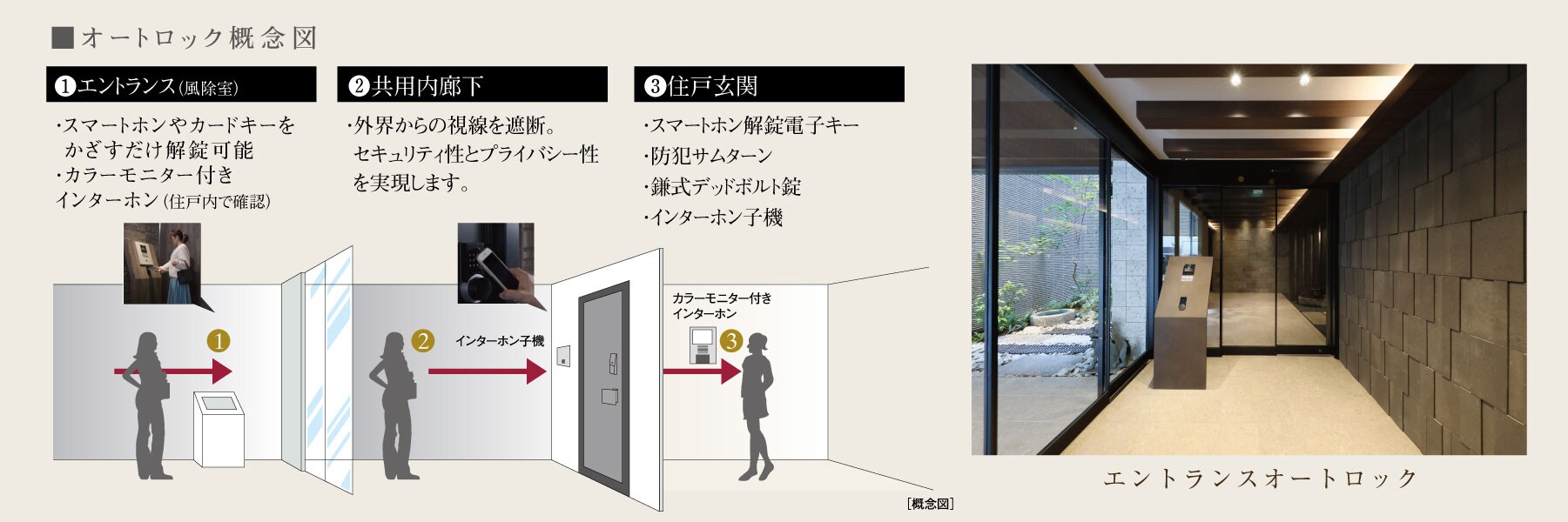 オートロック概念図