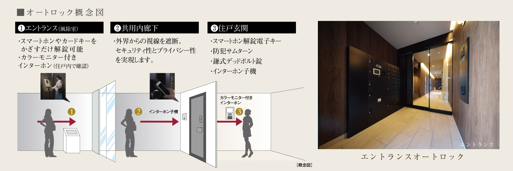 オートロック概念図