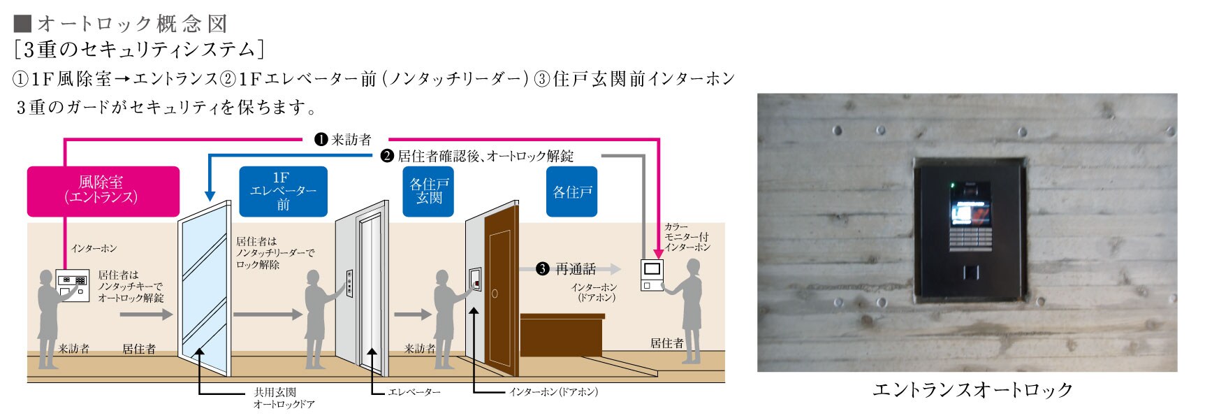 オートロック概念図
