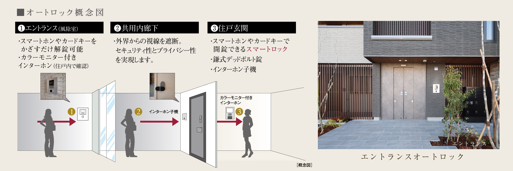 オートロック概念図