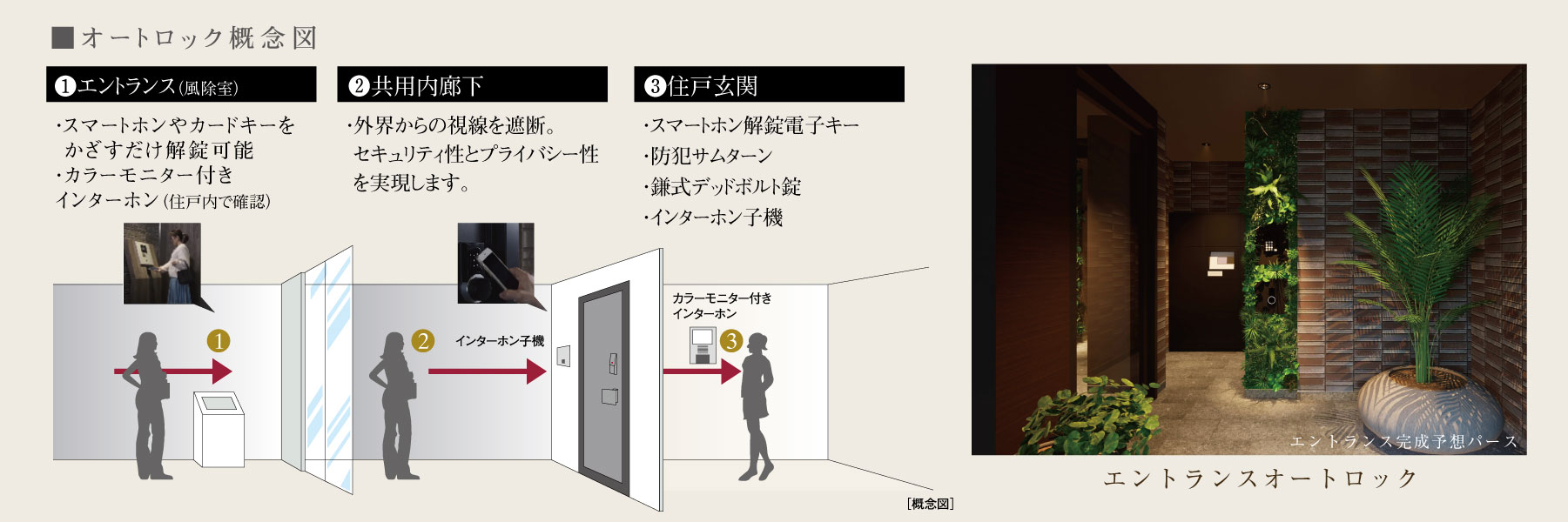オートロック概念図