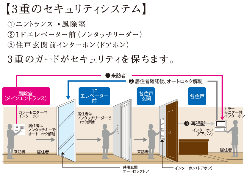 オートロックシステム概念図