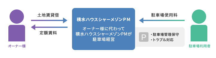 オーナー様に変わって積水ハウスシャーメゾンPM東京が駐車場経営
