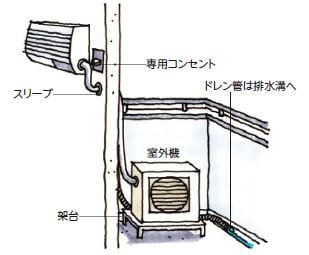 エアコンなどの取り付けについて