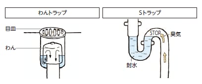 キッチンや洗面台、お風呂、洗濯機の排水口が、流れにくかったり詰まったら？