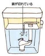 トイレの水が流れなくなったり、止まらなくなったら？