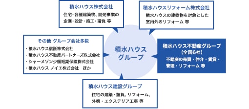 積水ハウスグループ